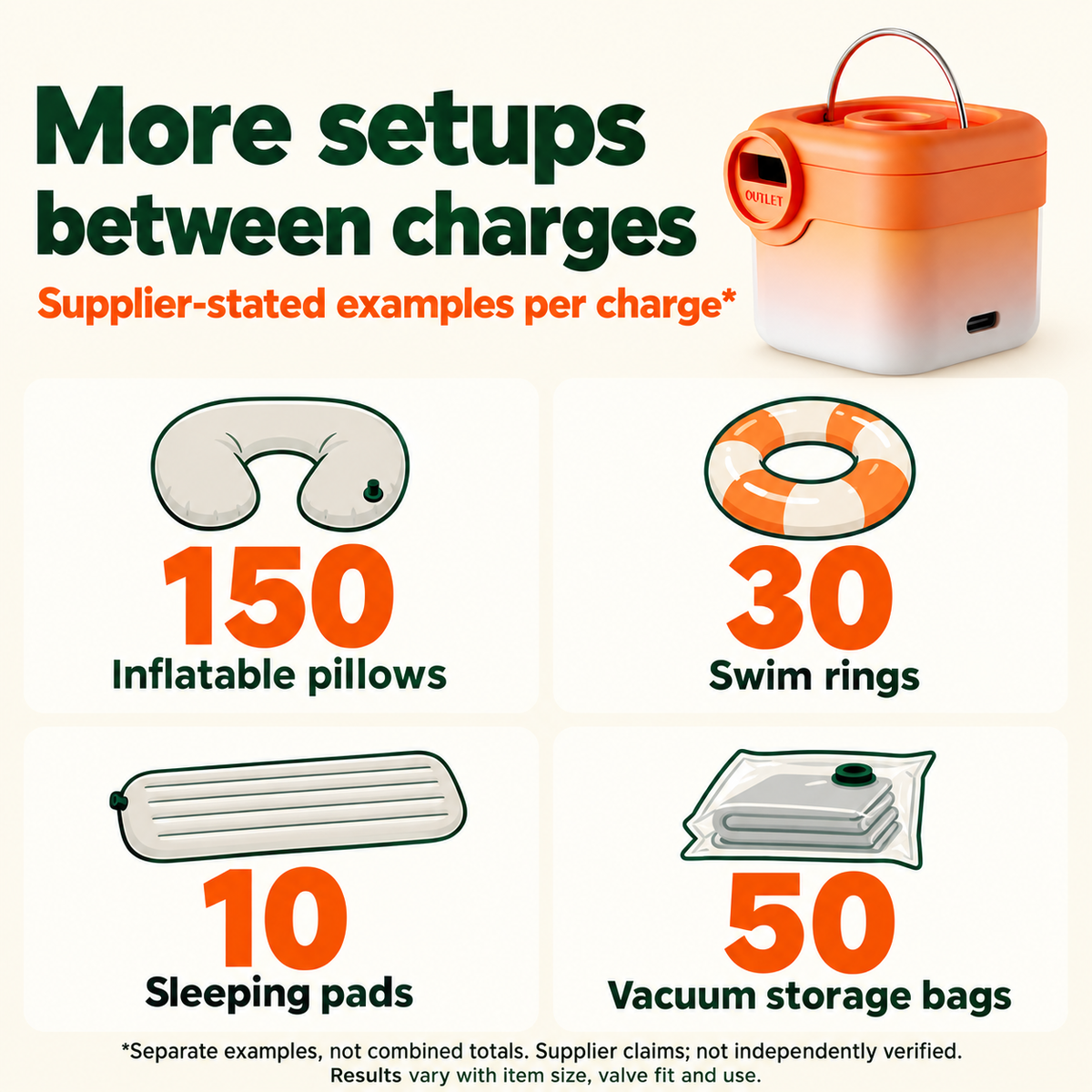 Supplier-stated separate per-charge examples: 150 pillows, 30 swim rings, 10 sleeping pads or 50 vacuum bags; actual results vary